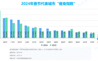 2024春运数据报告：出行类App活跃度大幅攀升，珠三角“瘦身”程度居榜首